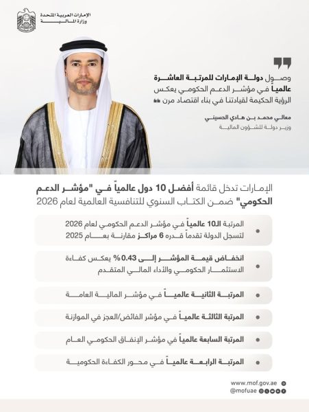 الإمارات تدخل قائمة أفضل 10 دول عالمياً في “مؤشر الدعم الحكومي” لعام 2026