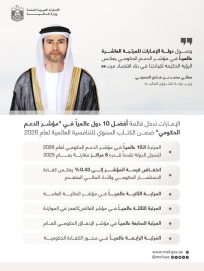 الإمارات تدخل قائمة أفضل 10 دول عالمياً في “مؤشر الدعم الحكومي” لعام 2026