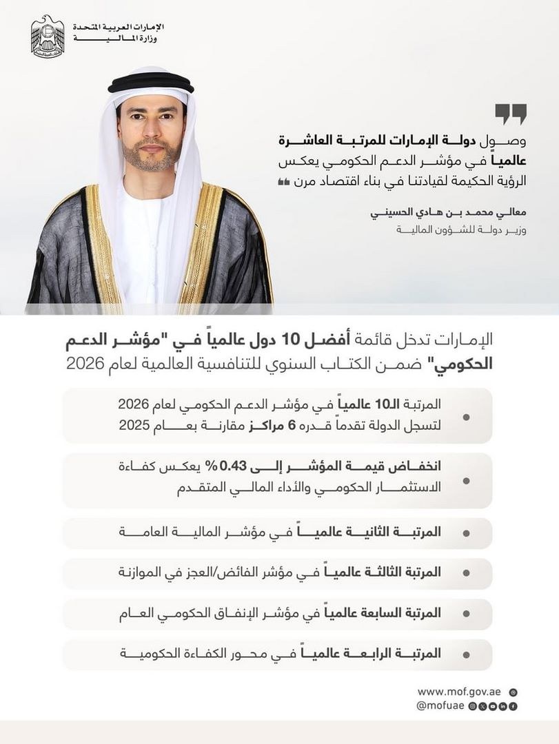 الإمارات تدخل قائمة أفضل 10 دول عالمياً في “مؤشر الدعم الحكومي” لعام 2026